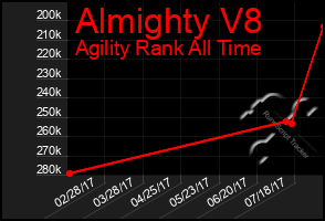 Total Graph of Almighty V8