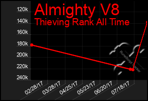 Total Graph of Almighty V8