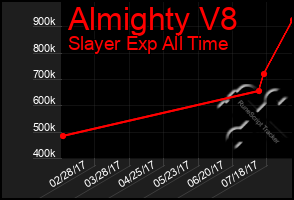 Total Graph of Almighty V8