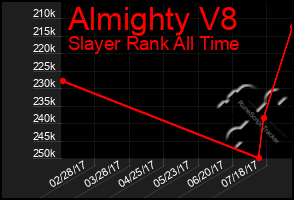 Total Graph of Almighty V8