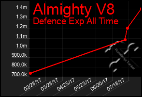 Total Graph of Almighty V8