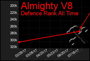 Total Graph of Almighty V8