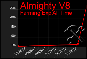 Total Graph of Almighty V8