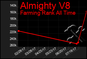 Total Graph of Almighty V8