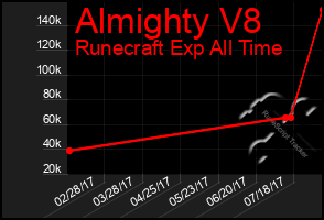 Total Graph of Almighty V8