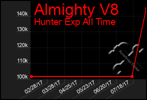 Total Graph of Almighty V8