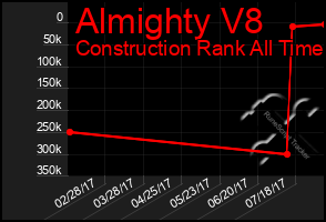 Total Graph of Almighty V8