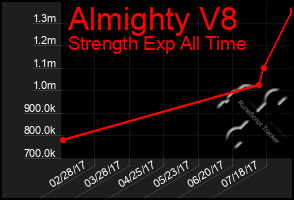 Total Graph of Almighty V8