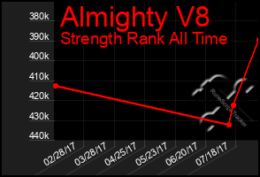 Total Graph of Almighty V8