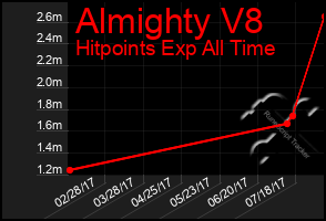 Total Graph of Almighty V8