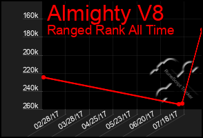 Total Graph of Almighty V8