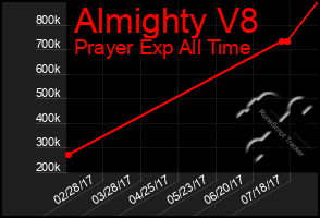 Total Graph of Almighty V8