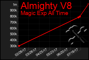 Total Graph of Almighty V8