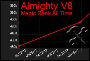 Total Graph of Almighty V8