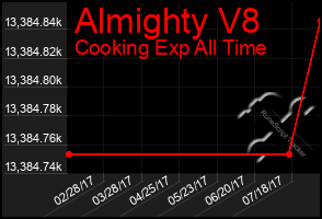 Total Graph of Almighty V8