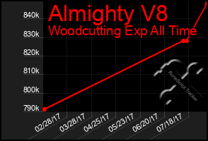 Total Graph of Almighty V8