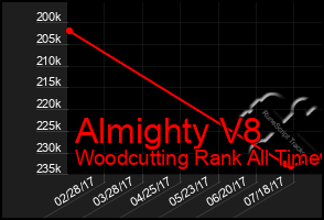 Total Graph of Almighty V8