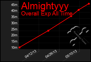 Total Graph of Almightyyy