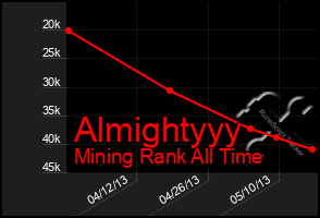 Total Graph of Almightyyy