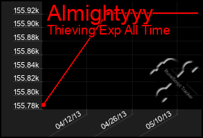 Total Graph of Almightyyy