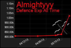 Total Graph of Almightyyy