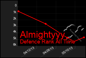 Total Graph of Almightyyy