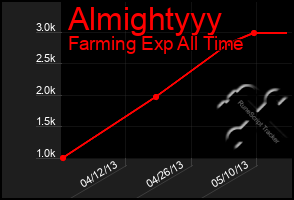 Total Graph of Almightyyy