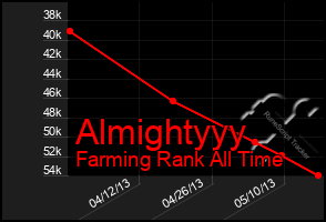 Total Graph of Almightyyy