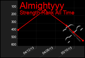 Total Graph of Almightyyy