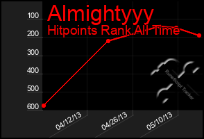 Total Graph of Almightyyy