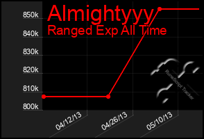 Total Graph of Almightyyy