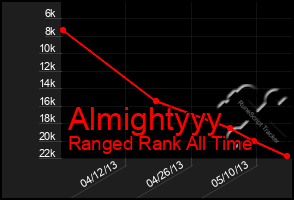 Total Graph of Almightyyy