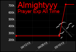 Total Graph of Almightyyy