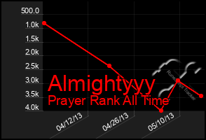 Total Graph of Almightyyy