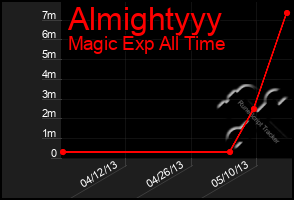 Total Graph of Almightyyy