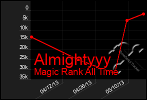 Total Graph of Almightyyy