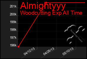 Total Graph of Almightyyy