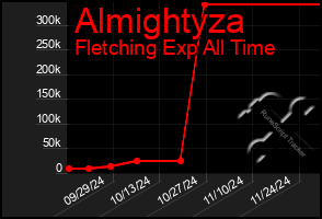 Total Graph of Almightyza