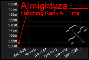 Total Graph of Almightyza