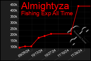 Total Graph of Almightyza