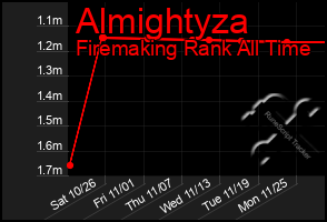 Total Graph of Almightyza