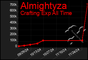 Total Graph of Almightyza