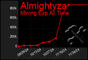 Total Graph of Almightyza