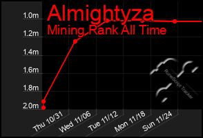 Total Graph of Almightyza