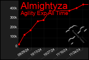 Total Graph of Almightyza