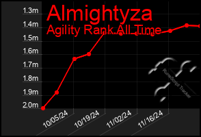 Total Graph of Almightyza