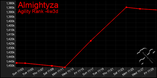 Last 31 Days Graph of Almightyza