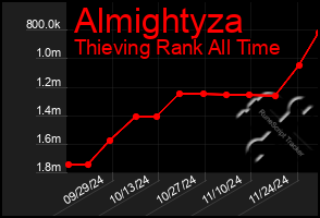 Total Graph of Almightyza