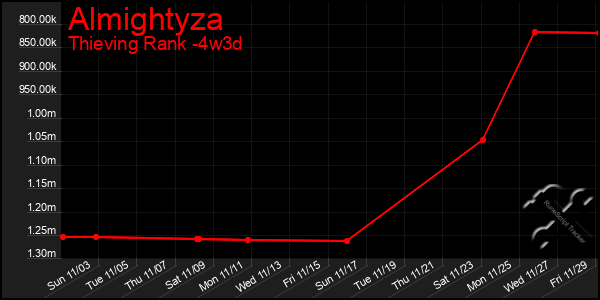 Last 31 Days Graph of Almightyza