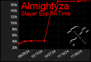 Total Graph of Almightyza